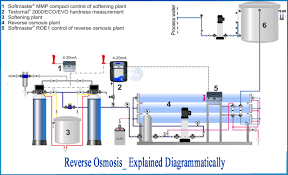 water treatment plant
