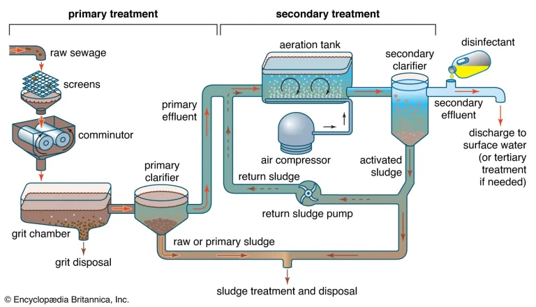Water Reuse Plant
