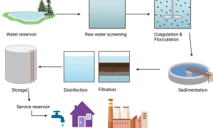 water treatment plant