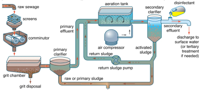 water treatment plant
