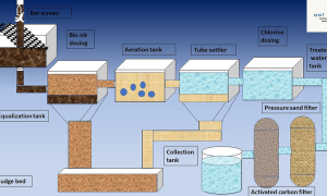 water treatment plant