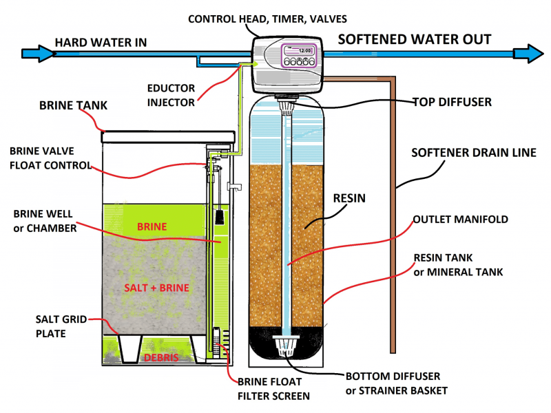water softener and plants